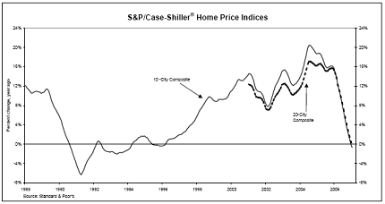 L’indice Case-Schiller