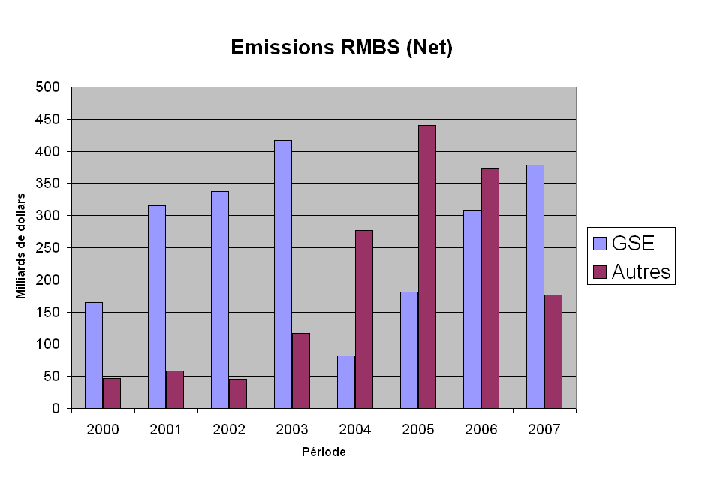 Emissions de RMBS