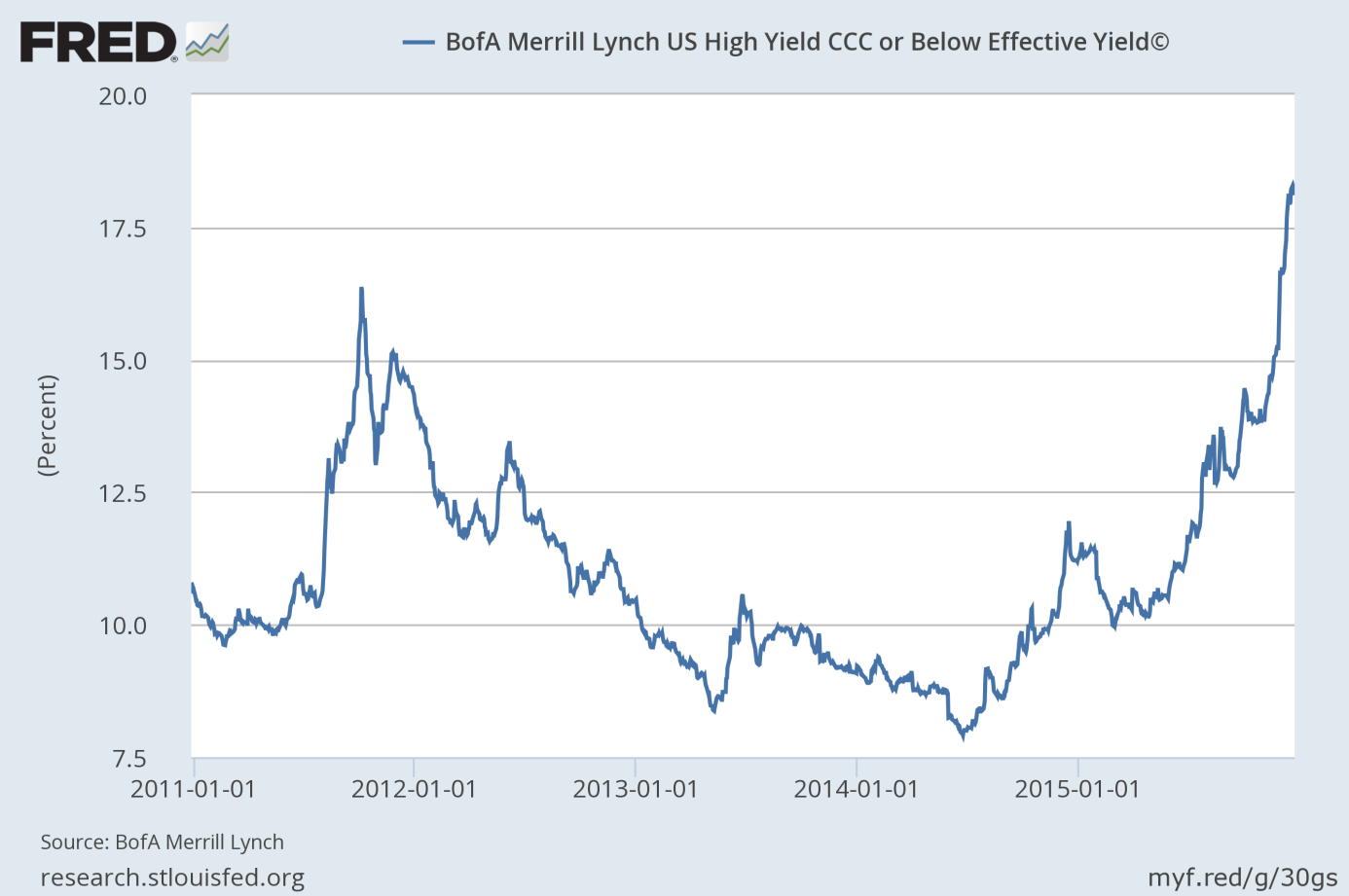 BofA Merrill Lynch US High Yield CCC