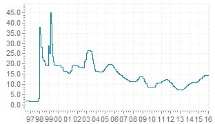 Brésil inflation 2015