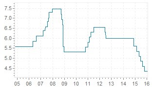 Chine inflation 2015