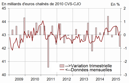 Conso des ménages en France