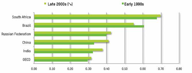 Evolution du coéfficient de GINI