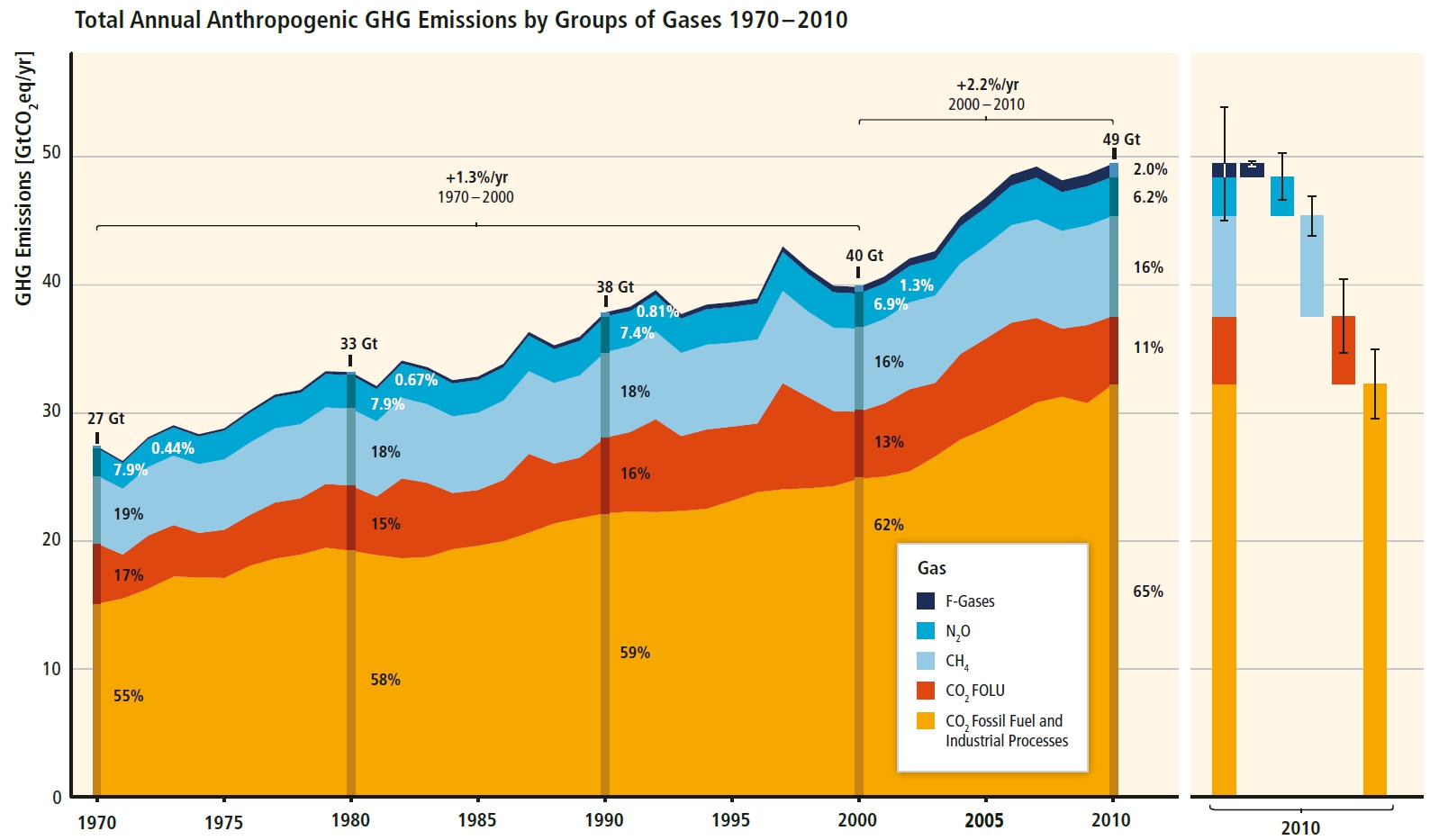 Fig7-Croissance_Continue_Emissions_CO2_49_Gt