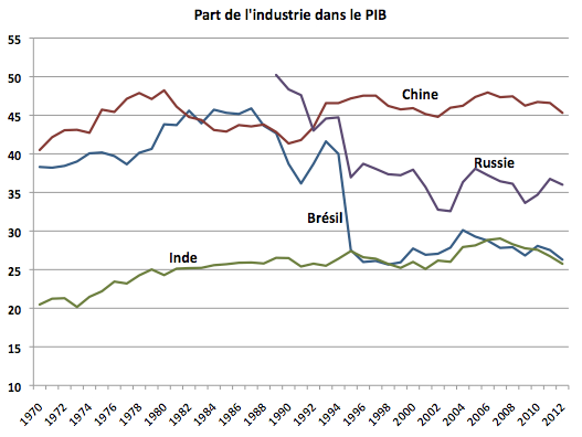 Part de l'industrie dans le PIB des BRICS