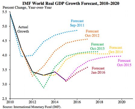 previsions_fmi_croissance_mondiale_m