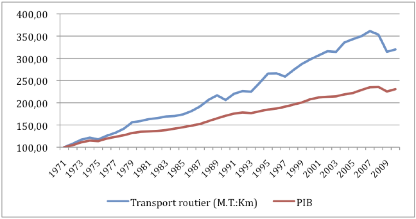 Transport routier de marchandises