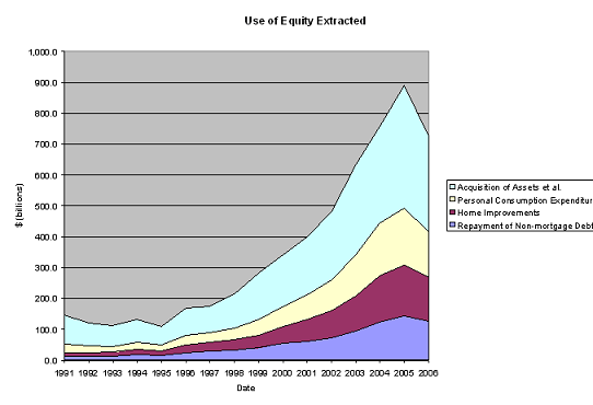 Use of equity extracted