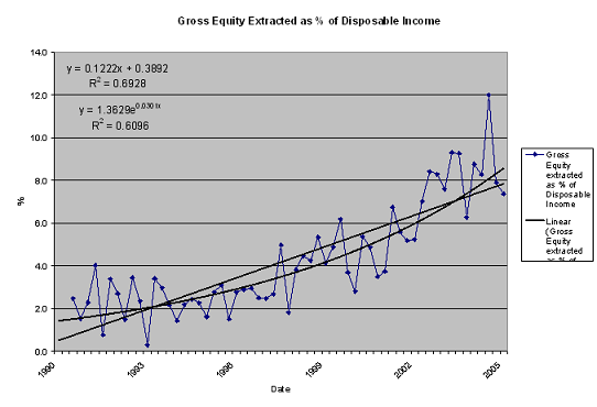 Equity extraction vs. disposable income