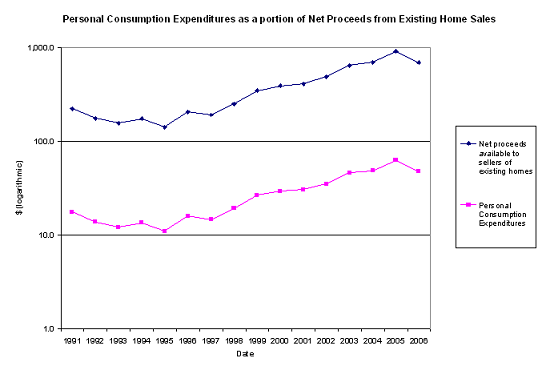 Personal consumption expenditures vs. net proceeds from existing home sales