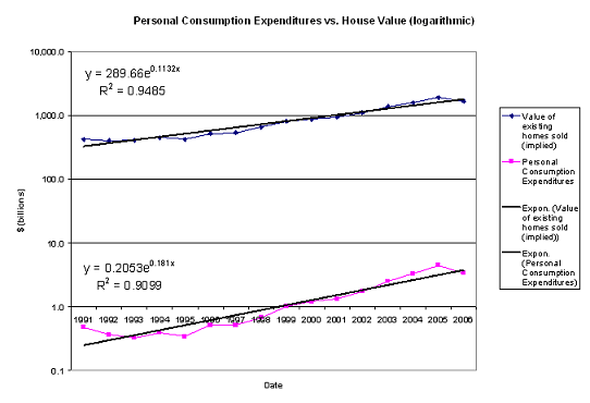 Personal consumption expenditures vs. house value