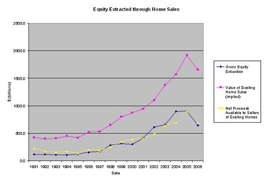 Equity extracted from home sales