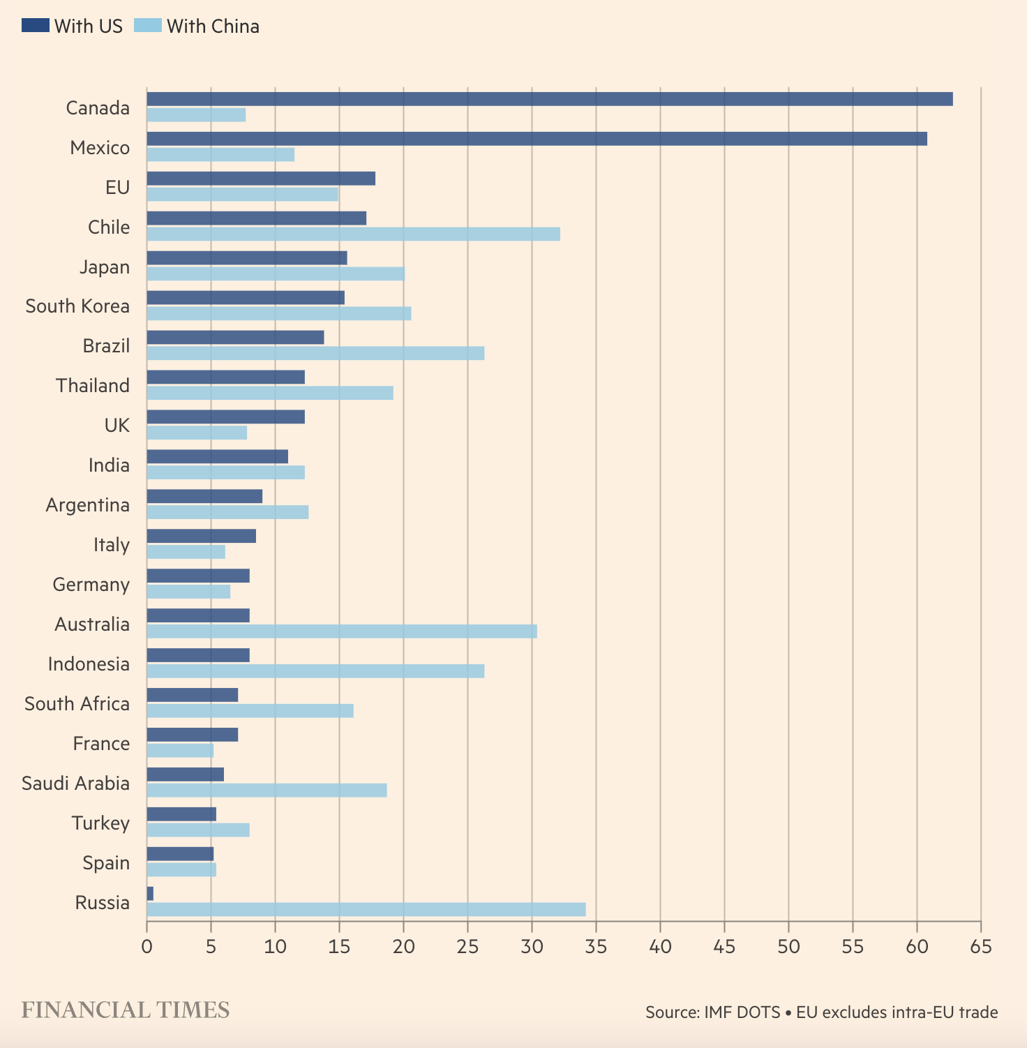 Les partenaires commerciaux des États-Unis et de la Chine
